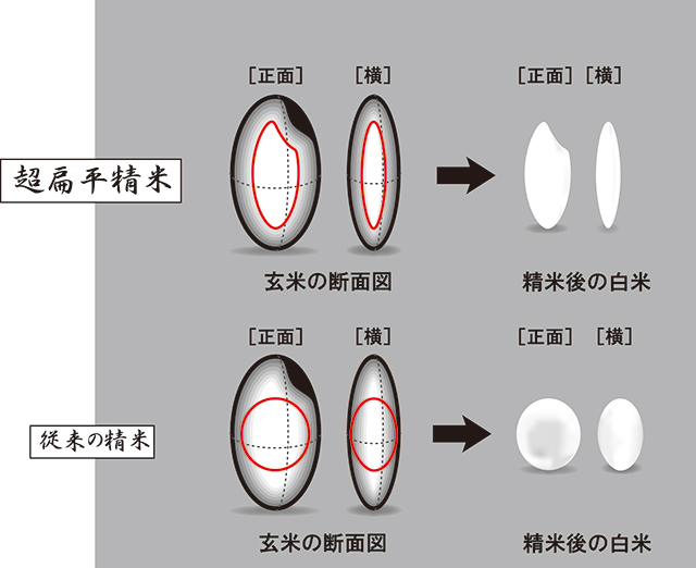 超扁平精米へのこだわり