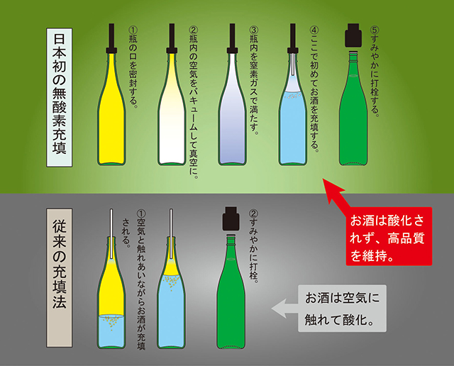 日本酒初！無酸素充填システム