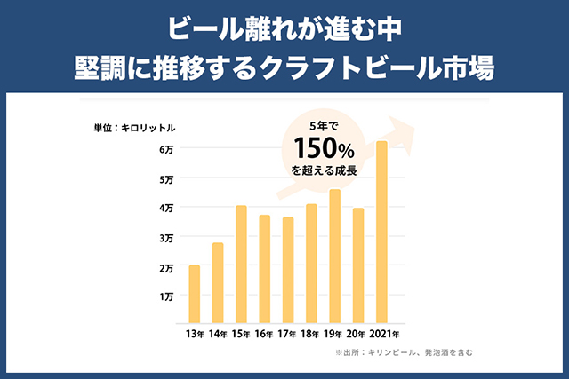 ビール離れが進む中、堅調に推移するクラフトビール市場