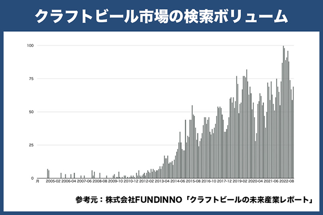 クラフトビール市場の検索ボリューム